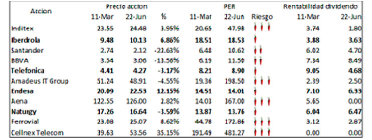 tabla de las principales acciones del Ibex 35