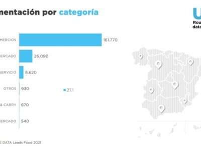 UVE Data Leads Food 2021: Nuevo censo de establecimientos de Alimentación en España