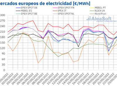 AleaSoft: Los precios de los mercados eléctricos europeos subieron por el aumento de la demanda