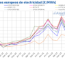 AleaSoft: Precios y producción solar marcan récords en los mercados europeos en el primer semestre de 2022