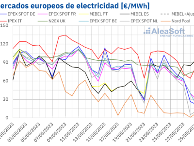 AleaSoft: precios negativos en los mercados eléctricos, el gas sigue bajando y la fotovoltaica con récords
