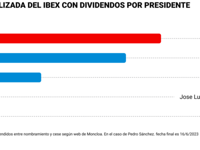 Felipe González ha sido el presidente más rentable para el IBEX 35 y el PP, el partido con el que ha subido más en sus 31 años de historia, según un informe de XTB