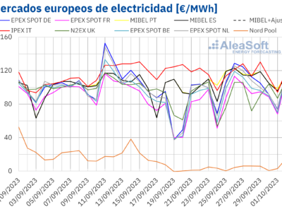 AleaSoft: mayor demanda y menor eólica impulsan los precios de los mercados europeos con ayuda del gas