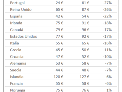 Los coches de alquiler un 15% más baratos que en el 2023, según el comparador CHECK24