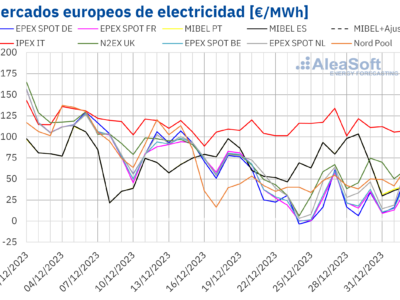 AleaSoft: Las renovables fallan en el sur de Europa en la última semana del año y los precios remontan