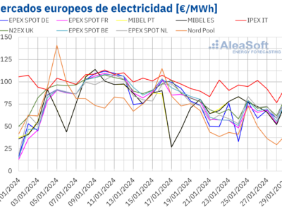 AleaSoft: Los precios de los mercados europeos siguieron bajando gracias a las temperaturas menos frías