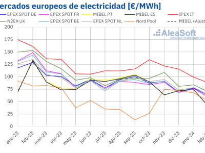 AleaSoft: los mercados europeos alcanzaron en febrero los precios más bajos desde la primera mitad de 2021