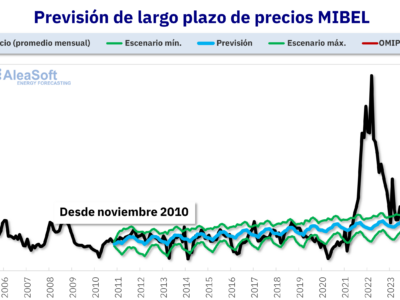 AleaSoft: XXV años usando la Inteligencia Artificial en previsiones para los mercados eléctricos