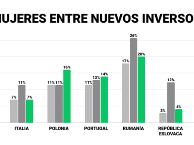 Las mujeres irrumpen con fuerza en los mercados al triplicarse el número de nuevas inversoras desde 2021