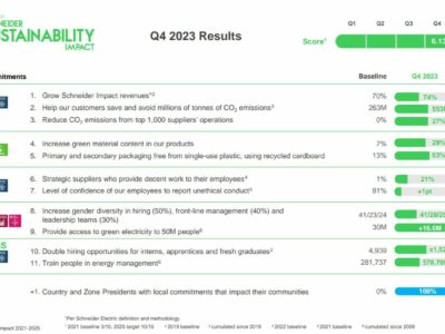 Schneider Electric supera los objetivos de sostenibilidad para 2023 y mantiene su liderazgo en las calificaciones ESG