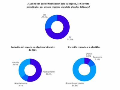 7 de cada 10 empresas del recreativo se han visto perjudicadas al pedir financiación para su negocio por estar vinculadas al sector del juego