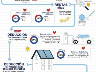 Requisitos para hacer la Renta 2023: deducciones, obligados y planes