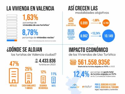 VIUTUR pone en valor los pisos turísticos en Valencia