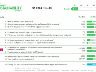 El programa Schneider Electric Sustainability Impact sigue avanzando en el primer trimestre de 2024