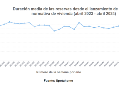 Nueva normativa de vivienda: no se percibe trasvase de alquiler de vivienda habitual a temporada o por habitaciones