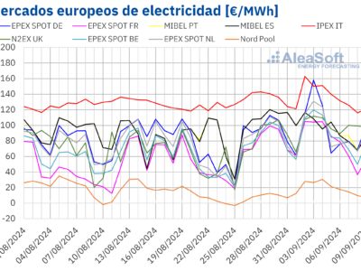 Aleasoft: Subidas de precios en los mercados eléctricos europeos excepto en Mibel gracias a las renovables