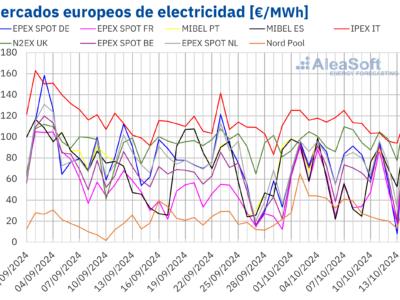 AleaSoft: La recuperación de la producción eólica favorece la caída de los precios en los mercados europeos