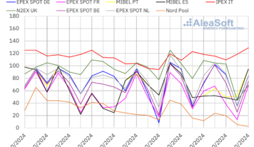 AleaSoft: Los precios de los mercados europeos suben por la caída de la producción renovable y más demanda