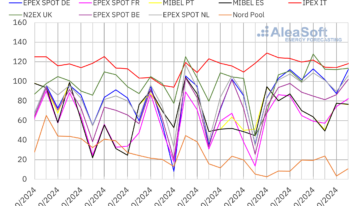 AleaSoft: El gas alcanza los precios más altos de 2024 y arrastra a los mercados eléctricos europeos