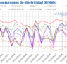 AleaSoft: El gas alcanza los precios más altos de 2024 y arrastra a los mercados eléctricos europeos