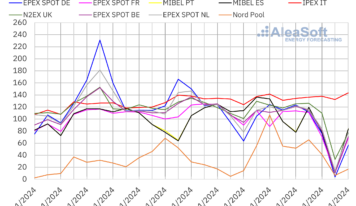 AleaSoft: La eólica europea continuó frenando el efecto de la subida del gas en los mercados eléctricos