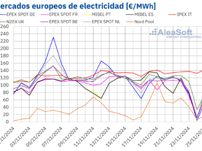 AleaSoft: La eólica europea continuó frenando el efecto de la subida del gas en los mercados eléctricos