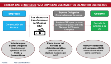 El Sistema CAEs genera en 2024 más de 200 mill. de euros de ingresos por ahorrar energía