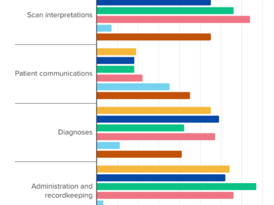 Médicos españoles, más concienciados que sus homólogos europeos en recibir formación sobre el uso de la IA