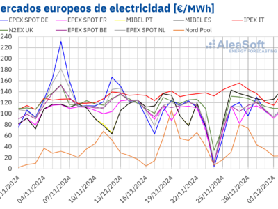 AleaSoft: La caída de la eólica permite al gas llevar a los mercados europeos por encima de los 100 €/MWh