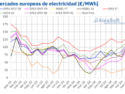 AleaSoft: Los mercados europeos alcanzaron en noviembre los precios más altos desde al menos mayo de 2023