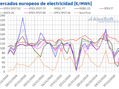 AleaSoft: diciembre empieza con los precios más altos del año para el gas TTF y algunos mercados europeos