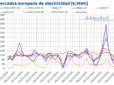 AleaSoft: La demanda invernal y la eólica dejan a los mercados europeos expuestos a los precios del gas