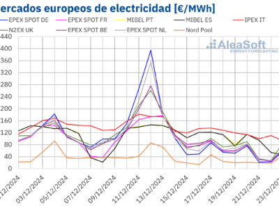 AleaSoft: La eólica y menos demanda permiten una bajada de los precios de los mercados eléctricos europeos