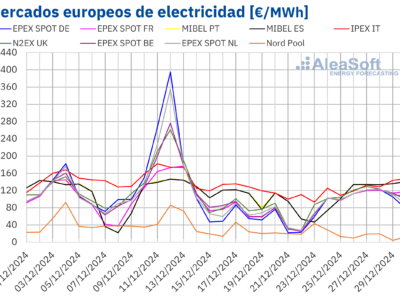 AleaSoft: Los precios de los mercados europeos subieron por menos eólica y subida del gas