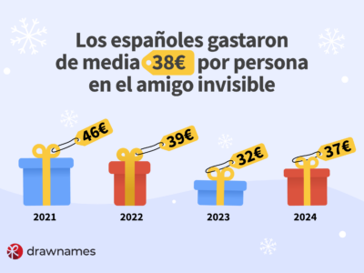 Un análisis de drawnames.es revela que los españoles gastarán 37€ de media en el amigo invisible de 2024