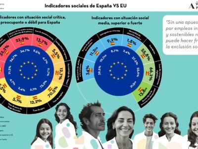 La Fundación Adecco alerta: sin una apuesta seria por empleos inclusivos y sostenibles no se puede hacer frente a la exclusión social