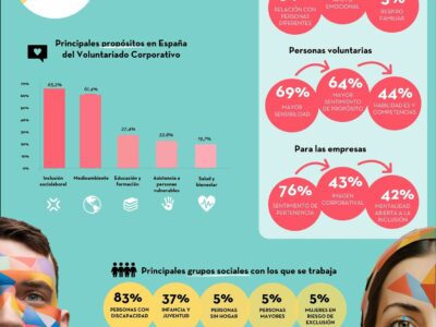 El 83,3% de las empresas en España enfoca sus iniciativas de voluntariado corporativo en las personas con discapacidad, según la Fundación Adecco