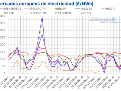 AleaSoft: Precios del gas y energía eólica al alza marcan un inicio de año mixto en los mercados europeos