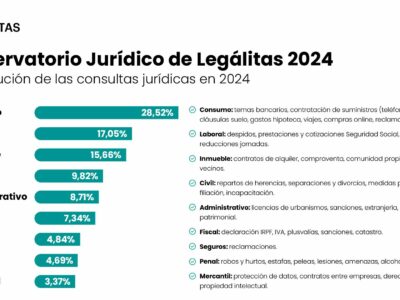 Hipotecas, alquileres y derechos laborales, principales preocupaciones legales en 2024, según Legálitas