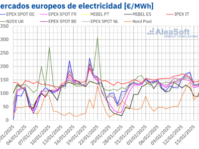 AleaSoft: Los mercados europeos siguieron al alza, con la excepción del mercado ibérico gracias a la eólica