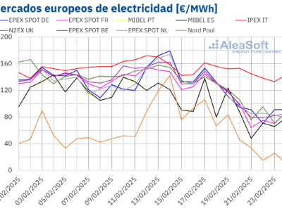 AleaSoft: La caída de los precios del gas y CO2 relaja la presión sobre los mercados eléctricos europeos