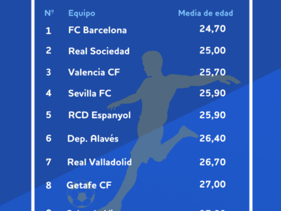 BonusFinder desvela cuáles son los equipos más jóvenes de La Liga