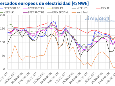 AleaSoft: La caída de precios de gas y CO2 limita las subidas de precios de mercados eléctricos europeos