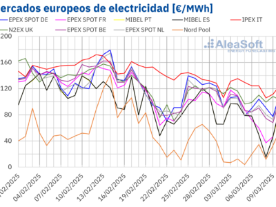 Aleasoft: Descenso de precios y energía solar récord marcan la primera semana de marzo en mercados europeos