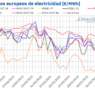 Aleasoft: Descenso de precios y energía solar récord marcan la primera semana de marzo en mercados europeos