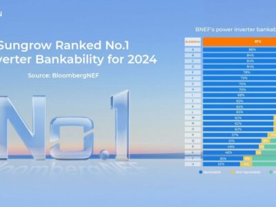 Sungrow consigue la calificación de bancabilidad de inversores N.º 1 del mundo en 2024