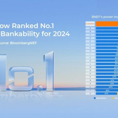 Sungrow consigue la calificación de bancabilidad de inversores N.º 1 del mundo en 2024