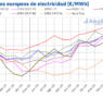 AleaSoft: Precios de mercados eléctricos europeos de abril en mínimos desde noviembre por la solar y el gas