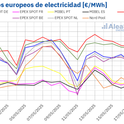 AleaSoft: Renovables y menor demanda moderan los precios de los mercados europeos pese al alza de gas y CO2