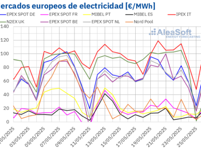 AleaSoft: Récords de fotovoltaica y más eólica ayudan a contener los precios de los mercados europeos